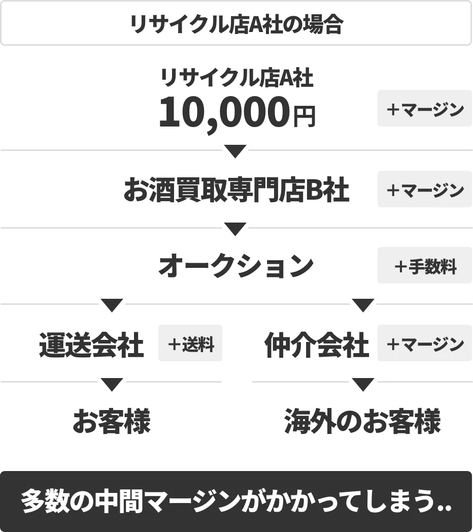 リサイクル店A社の場合 多数の中間マージンがかかってしまう…