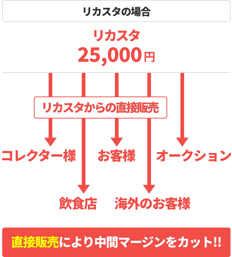 リカスタの場合 直接販売により中間マージンをカット!!