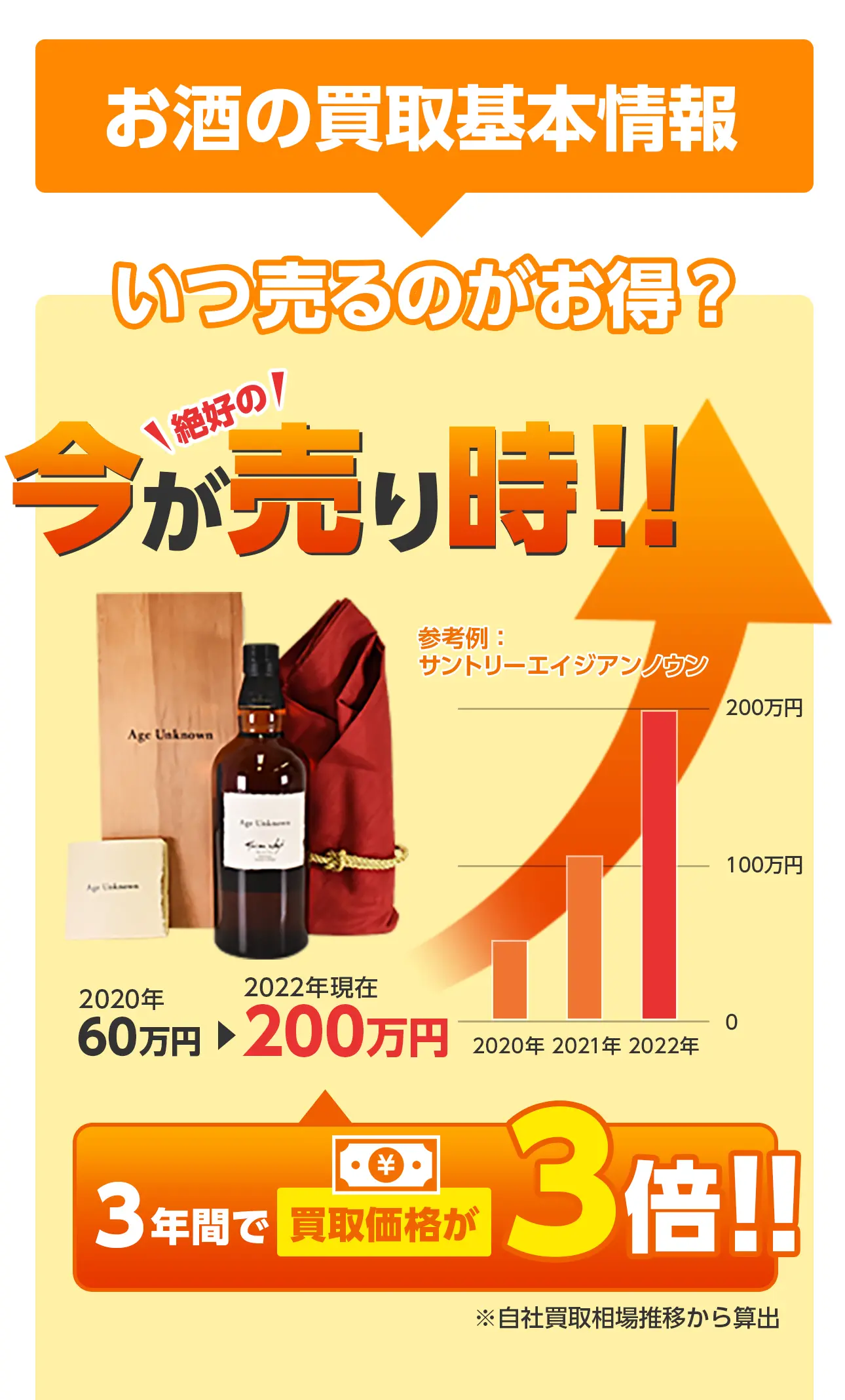 お酒の買取基本情報 いつ売るのがお得?今が絶好の売り時!!3年間で買取価格が3倍!!